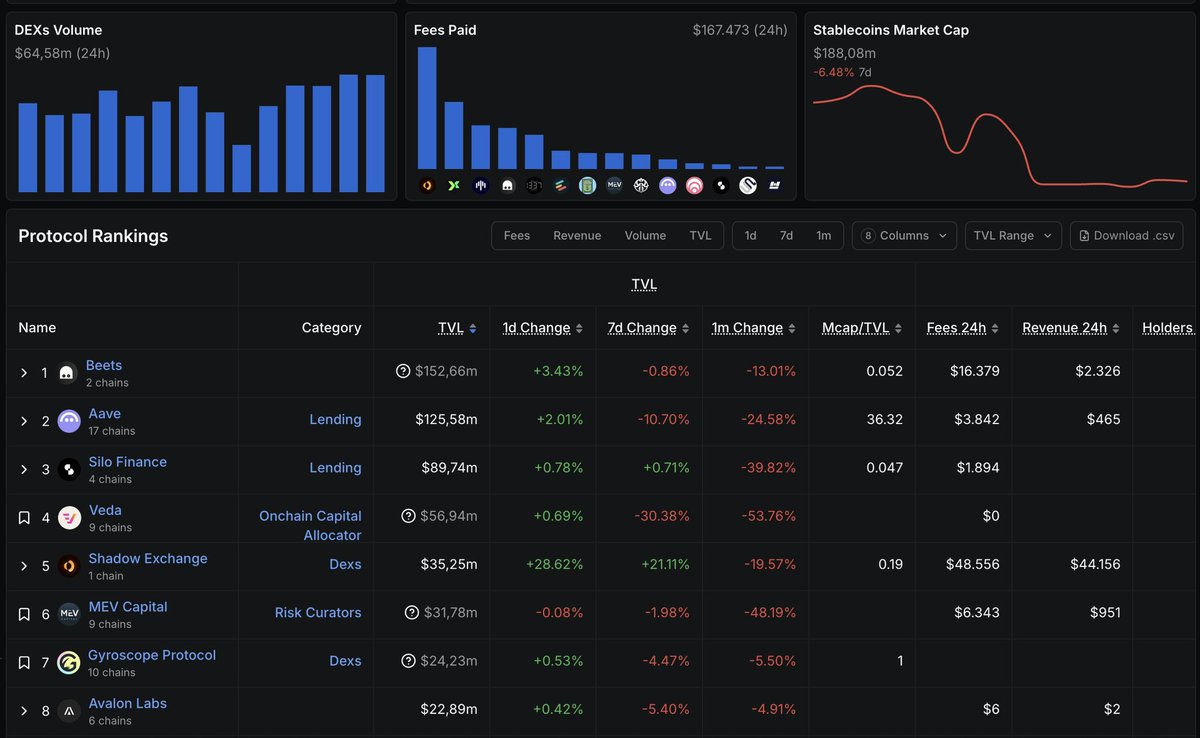 显示 Shadow Exchange TVL 激增的 DeFi 协议排名截图