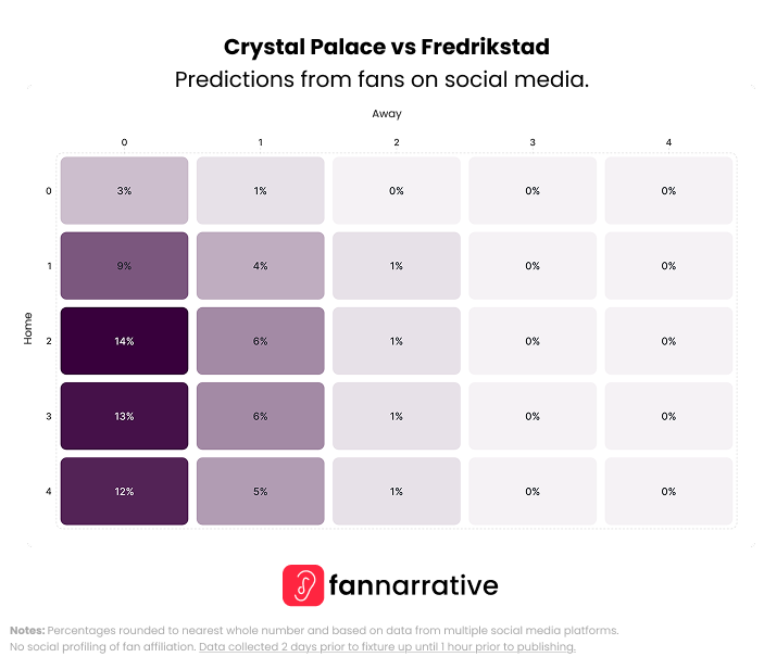 thefannarrative's tweet image. Eze-y come, Eze-y go! 
His last match tonight for @CPFC against @fredrikstadfk 

Here's what the fans on ALL social media platforms think in our compiled predictions..

#Predictions #FANnarrative #FANalysis #EuropaConferenceLeague #Football #UECL #MatchPreview