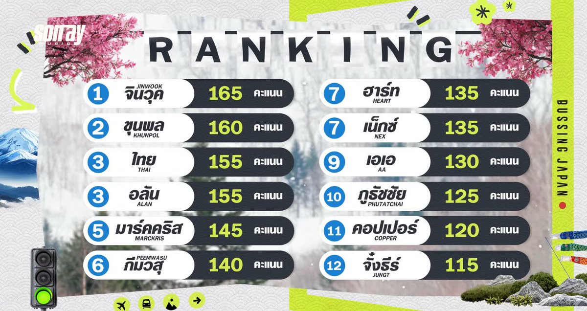 ธีเดชชั้น ทีเด็ดไม่ออกละ รองบ๊วยกับบ๊วยอะ 55555
#COPPERdechawat #JUNGT 
#BUSSINGJAPANEP3