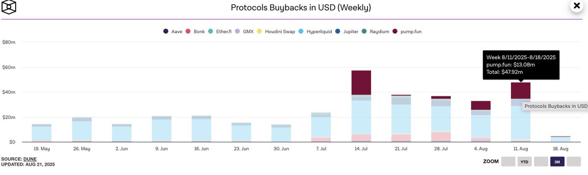 Pump.fun이 선도하는 주간 프로토콜별 USD 기준 buybacks 차트