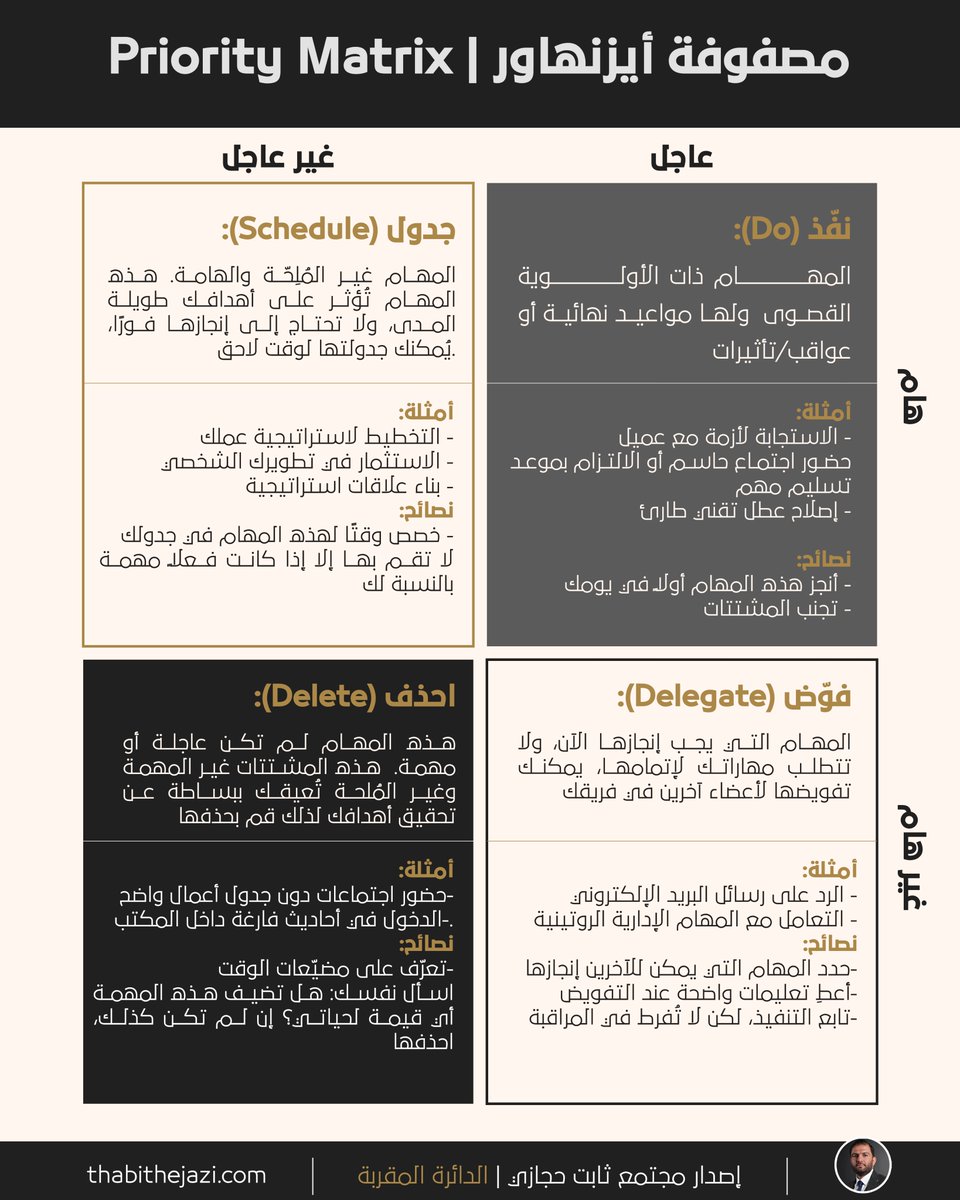 thabithejazi's tweet photo. اليوم، أصبحت إدارة الوقت واحدة من أكبر التحديات التي تواجه الأفراد في العمل والحياة الشخصية على حد سواء. 
كم مرة شعرت أن يومك مليء بالانشغالات، لكنك لم تُنجز ما هو حقًا مهم؟ كم مرة وجدت نفسك تُسرع في إنجاز مهام "عاجلة" دون أن تدرك أنها لا تُقدّمك خطوة نحو أهدافك الحقيقية؟

هنا تأتي مصفوفة آيزنهاور — على أنها ليست مجرد أداة تنظيم بسيطة، بل فلسفة عميقة في اتخاذ القرار وترتيب الأولويات. اشتُقّت هذه المصفوفة من مبدأ نسبه إلى الجنرال دوايت آيزنهاور، الرئيس الأمريكي الأسبق والقائد العسكري الشهير، الذي كان معروفًا بقدرته الفائقة على اتخاذ قرارات استراتيجية في أحلك الظروف. 
وينص هذا المبدأ على أن: " المهم ليس بالضرورة أن يكون عاجلًا، والعاجل ليس بالضرورة مهمًا."

باستخدام مصفوفة آيزنهاور، يتم تقسيم المهام إلى أربع خانات بناءً على بعدين حاسمين: الأهمية والإلحاح. هذا التصنيف البسيط والقوي يمكّنك من رؤية يومك بوضوح، واتخاذ قرارات واعية حول ما يجب تنفيذه فورًا، وما يمكن تأجيله، وما ينبغي تفويضه، وما يجب حذفه تمامًا.