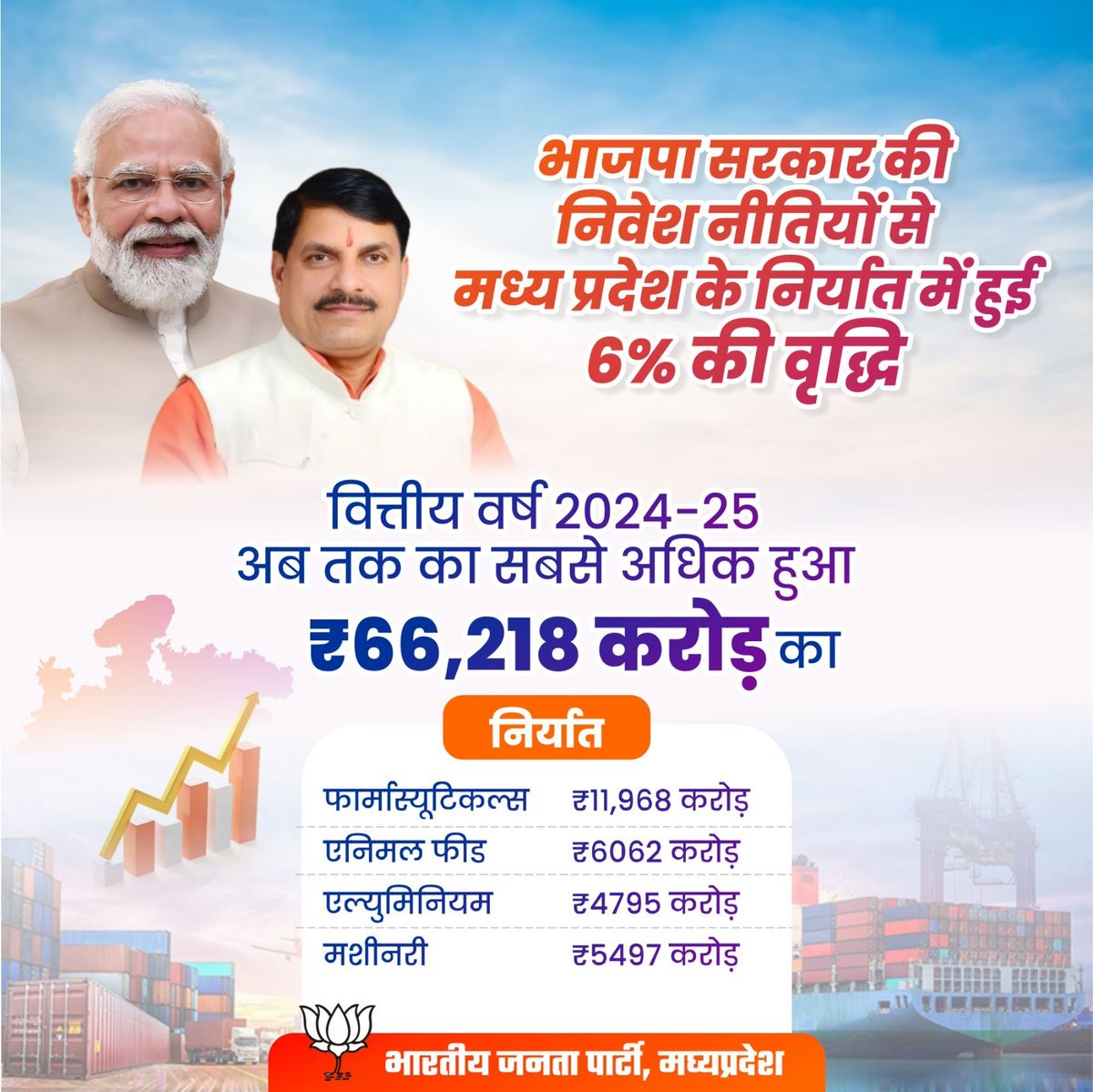 भाजपा सरकार की निवेश नीतियों से मध्य प्रदेश के निर्यात में हुई 6% की अभूतपूर्व वृद्धि!

वित्तीय वर्ष 2024-25 में अब तक का सबसे अधिक ₹66,218 करोड़ का निर्यात हुआ।