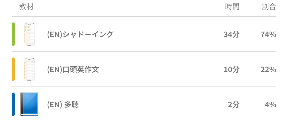 気を取り直して、8/20(昨日)の分。

多聴はもう少ししたはずですが、ログは2分で止まってた😶
毎日やはりビジネスでの議論になると咄嗟に話せなくなる。うー。。