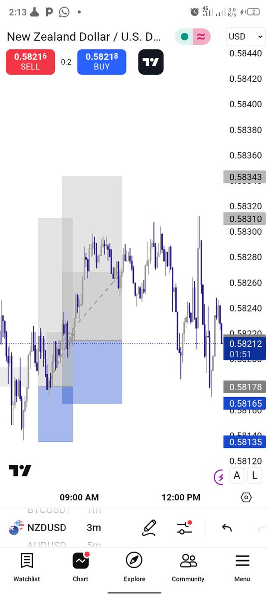 NZD buys 

Quite risky though 

First entry .. TP hit and yes I made $0 coz it's been Demo all these while .