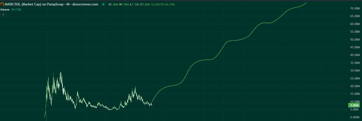 WStreetMemes's tweet photo. $MASK, initially an obscure project, is now capturing market attention.
Community engagement is booming, and early supporters are already witnessing its potential.

$MASK is leading the charge, creating a wave that's hard to ignore.

The token is establishing itself as one of the industry's most anticipated breakthrough projects.
