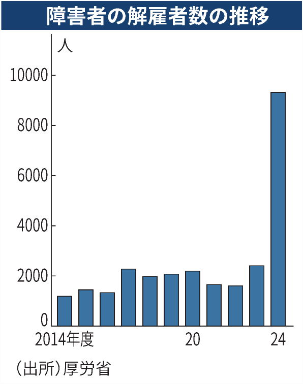 nikkei's tweet photo. 障害者の解雇3.8倍に急増
https://t.co/oBF5zUo5ko

解雇理由の6割が事業所の廃止。低採算の事業者に経営改善を促す国の報酬見直しで、事業閉鎖などを迫られたケースが増えたとみられます。改革のしわ寄せが働き手に及んだ面が否めません。 https://t.co/zLkHWrow39
