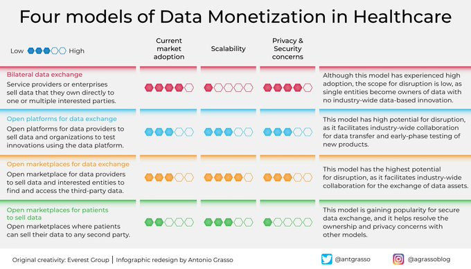 CIO Connection (@cioconnection) on Twitter photo By strictly respecting privacy, even healthcare data can be monetized. The marketplace option for patients appears to be the fairest and most inclusive because of the inherent benefit to people. By <a href="/antgrasso/">Antonio Grasso</a> #DataPrivacy #Healthcare #DataMonetization By strictly respecting privacy, even healthcare data can be monetized. The marketplace option for patients appears to be the fairest and most inclusive because of the inherent benefit to people. By <a href="/antgrasso/">Antonio Grasso</a> #DataPrivacy #Healthcare #DataMonetization