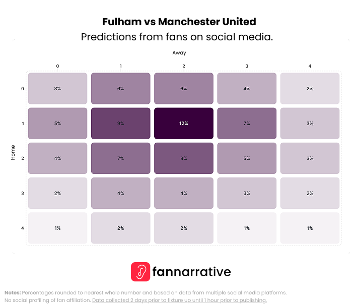 thefannarrative's tweet image. 🕟16:30 it's @FulhamFC vs @ManUtd

Wrapping up the weekends football but not the LONG weekend - It's a bank holiday tomorrow remember! 🥳

Here's what the fans on ALL social media platforms think in our compiled predictions..

#Predictions #WeekendPreview #FANnarrative #FANalysis