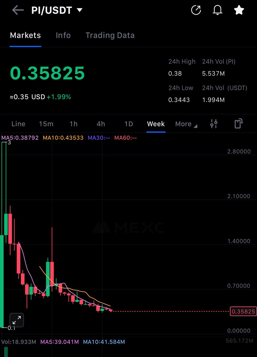 Ucheflex1's tweet image. GM Pi Network Pioneers.
Ucheflex411 is looking 👀 at Pi Price 
It’s Time to Buy!
@PiCoreTeam #PiNetwork #PiPrice