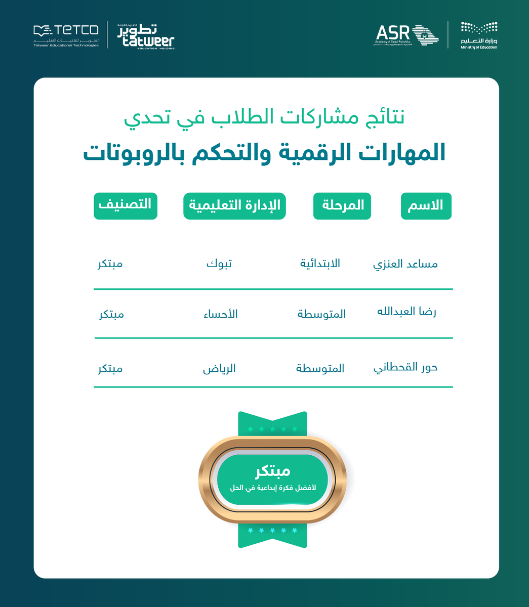 ASR_AcademySA's tweet photo. نتائج تحدي المهارات الرقمية والتحكم بالروبوتات ✨
فخورون بمشاركات طلابنا المبدعين من مختلف المراحل والادارات التعليمية 

#تحدي_المهارات_الرقمية #تعليم #روبوتات #برمجة https://t.co/lQguHP8rPx