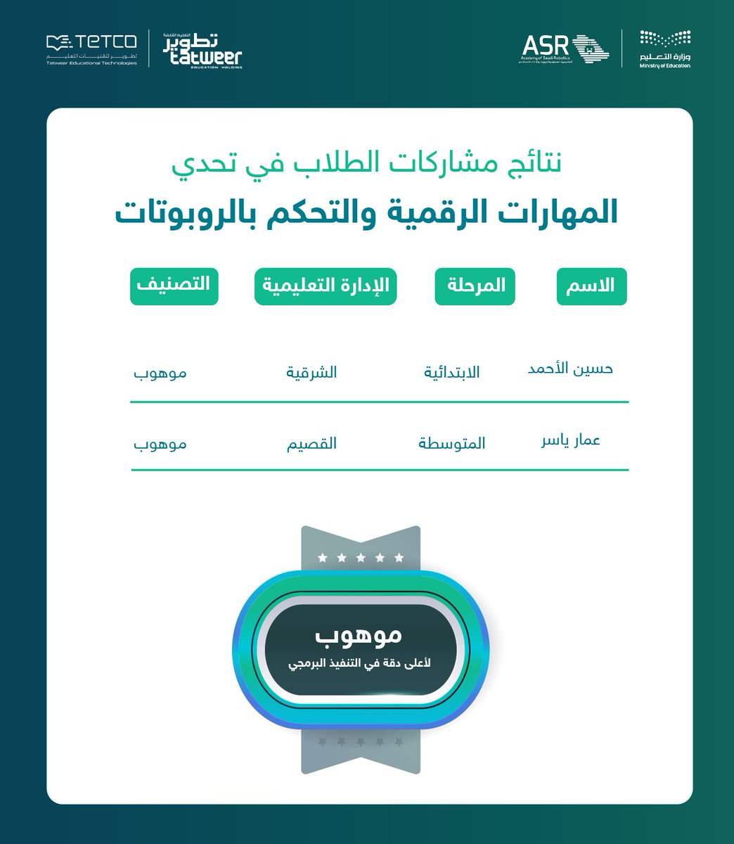 ASR_AcademySA's tweet photo. نتائج تحدي المهارات الرقمية والتحكم بالروبوتات ✨
فخورون بمشاركات طلابنا المبدعين من مختلف المراحل والادارات التعليمية 

#تحدي_المهارات_الرقمية #تعليم #روبوتات #برمجة https://t.co/lQguHP8rPx
