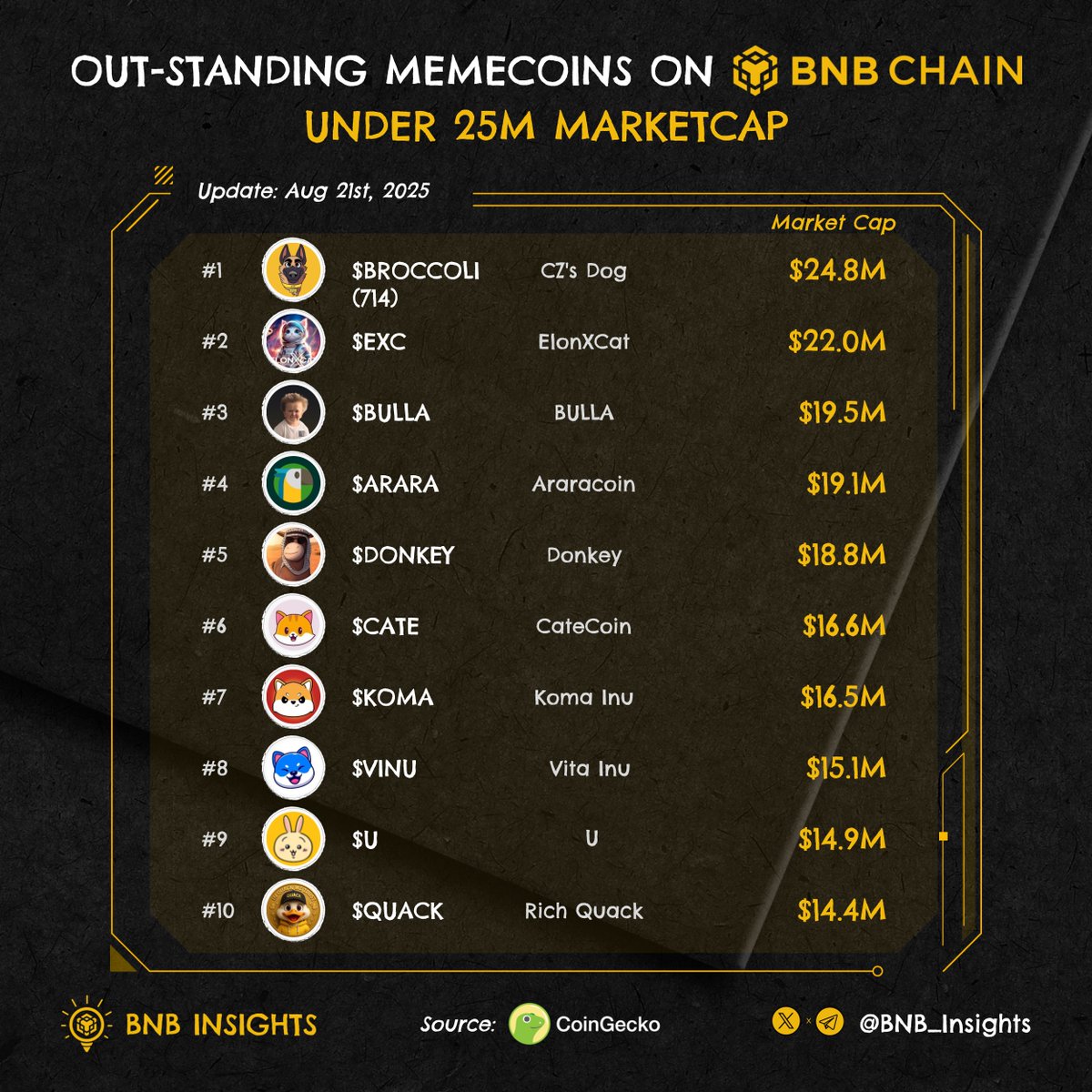 bsc_hub_'s tweet photo. 🔥 Out-standing memecoins on BNB under 25M marketcap 🚀

What bags are you holding tight?👇

$BROCCOLI(714) 
$EXC @elonxcat
$BULLA @BULLAMASCOT
$ARARA @AraracoinX
$DONKEY 
$CATE @catecoin
$KOMA @komabnb
$VINU @VitaInuCoin
$U @usagibnb
$QUACK @RichQuack

$BNB #BSC #Binance https://t.co/fShlQHMEk9