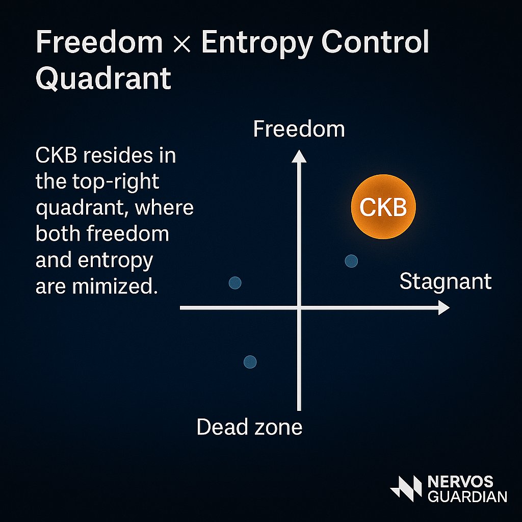 NervosGuardian's tweet photo. 10) Closing

1971 emancipated money from gold and let nations release larger waves; the price was higher entropy.

 Programmable money emancipates money from institutional choke-points and lets people and communities release their own waves; the price is—again—higher entropy, unless we design otherwise.

CKB offers a path: particles that live and die (RGB++), waves that travel without global lock-in (Fibers), and entropy brakes (lifecycle/capacity costs). This is how money becomes a living system—able to grow, decay, and renew—without losing itself.

Sustainable freedom = freedom × entropy control.

That’s why $CKB matters.

—
 #CKB4BetterWorld #CKB #GOLD #MONEY