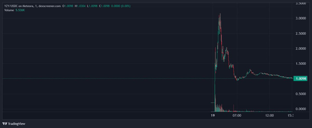 The $YZY official coin on Sol is up 400% today.

ca: DrZ26cKJDksVRWib3DVVsjo9eeXccc7hKhDJviiYEEZY

How to buy?

You can buy this coin using the fastest trading bot on Solana: axiom.trade/@m3gtm