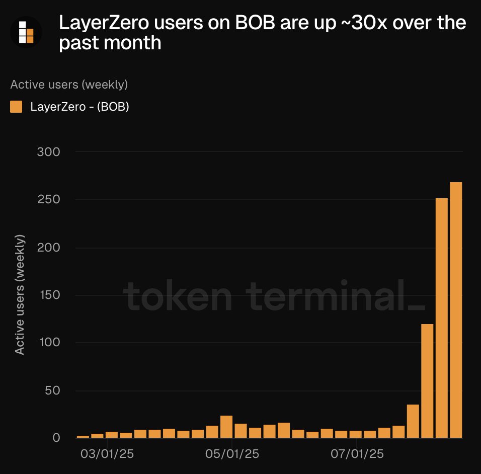 최근 몇 달 동안 BOB에서 LayerZero 활성 사용자 수가 급격히 증가하는 차트