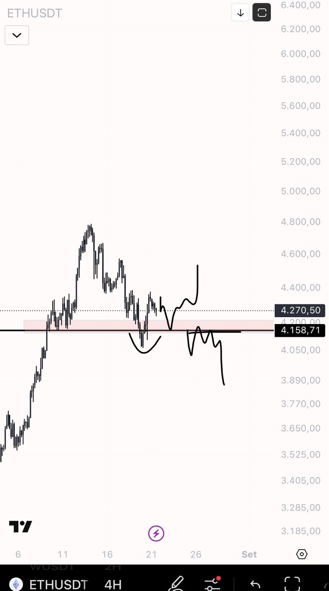 eliz883's tweet image. Simple for me 

Above red box up 

Lose red box on 12h and down $ETH