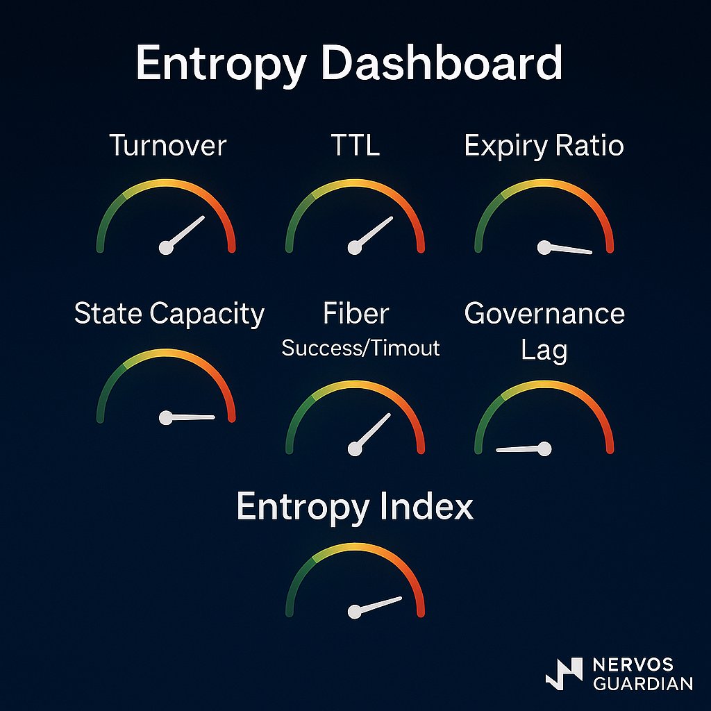 NervosGuardian's tweet photo. 9) Metrics that matter (your “entropy dashboard”)

→ Particle turnover, avg TTL, expiry ratio, state capacity share
→ Fiber success/timeout, latency, anti-replay events
→ Governance lag (proposal → execution), budget drift
→ Composite Entropy Index (bloat, zombie rate, fake feedback density)

Monetary freedom deserves observability, not blind faith.