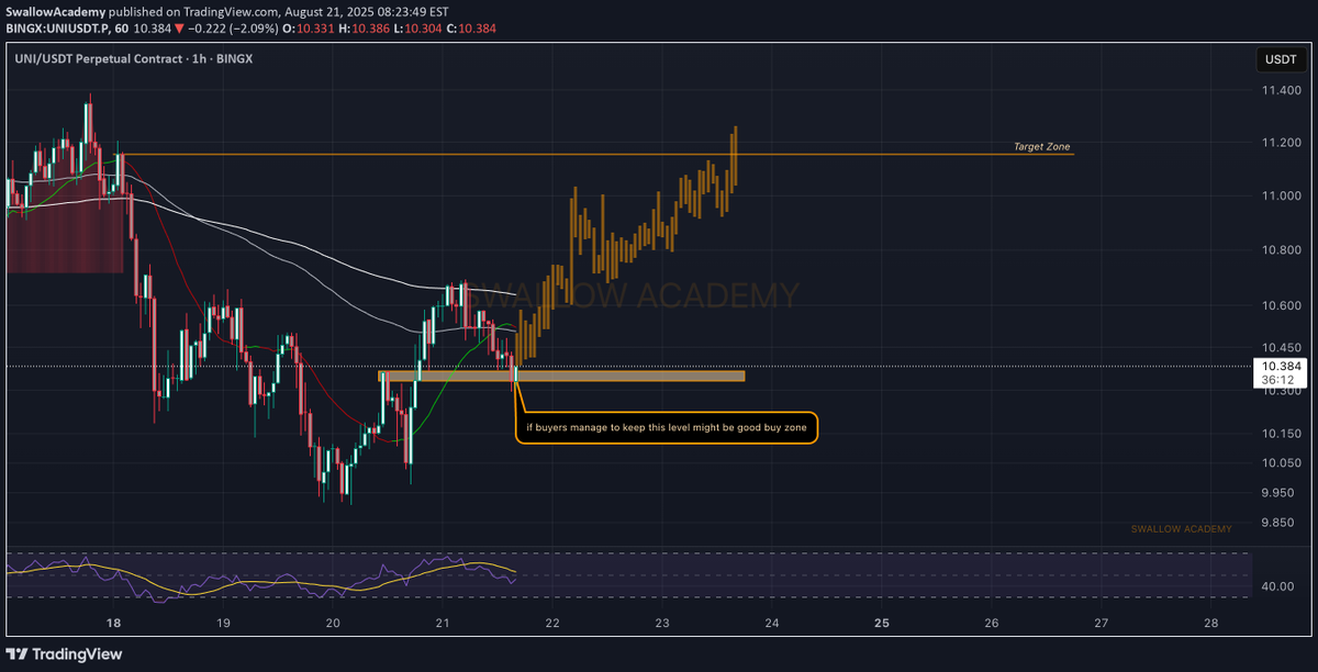 ChartMonkeyBTC's tweet photo. 📈LONG: $UNI by SwallowAcademy
@Uniswap UNI just formed a strong BOS and is now retesting the broken zone. If buyers take control, well look for a buy entry. Great setup for lets try! #SwallowAcademy #crypto
💼 Portfolio tips: https://t.co/VZCB4tIw02 https://t.co/pbBVHj4yZM