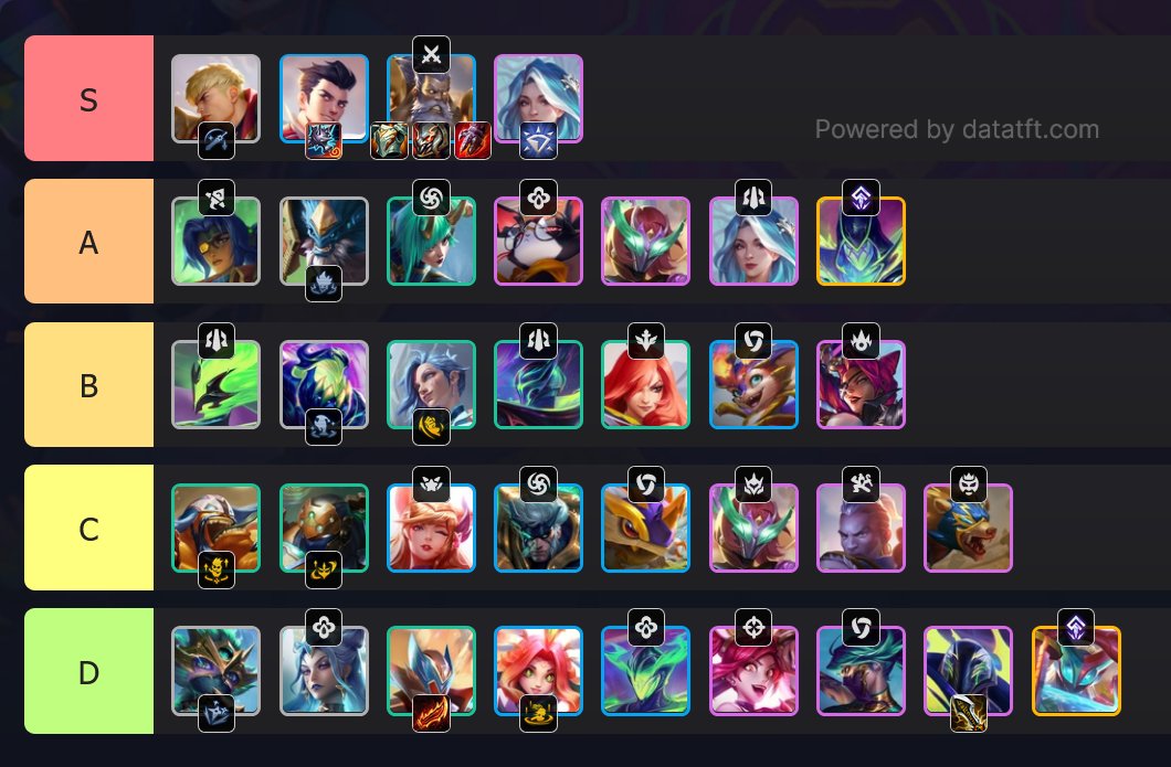 KhymTFT's tweet image. Early 15.2D meta

S tier is just conditional comp, and Udyr requires 3 bis