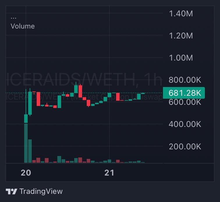 Diamond hands holding strong on #Iceraids
Team experience already looking like it’s paying off….

Don’t sleep on this one.