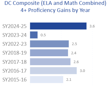 DC students posted the largest single-year proficiency gains in more than a decade