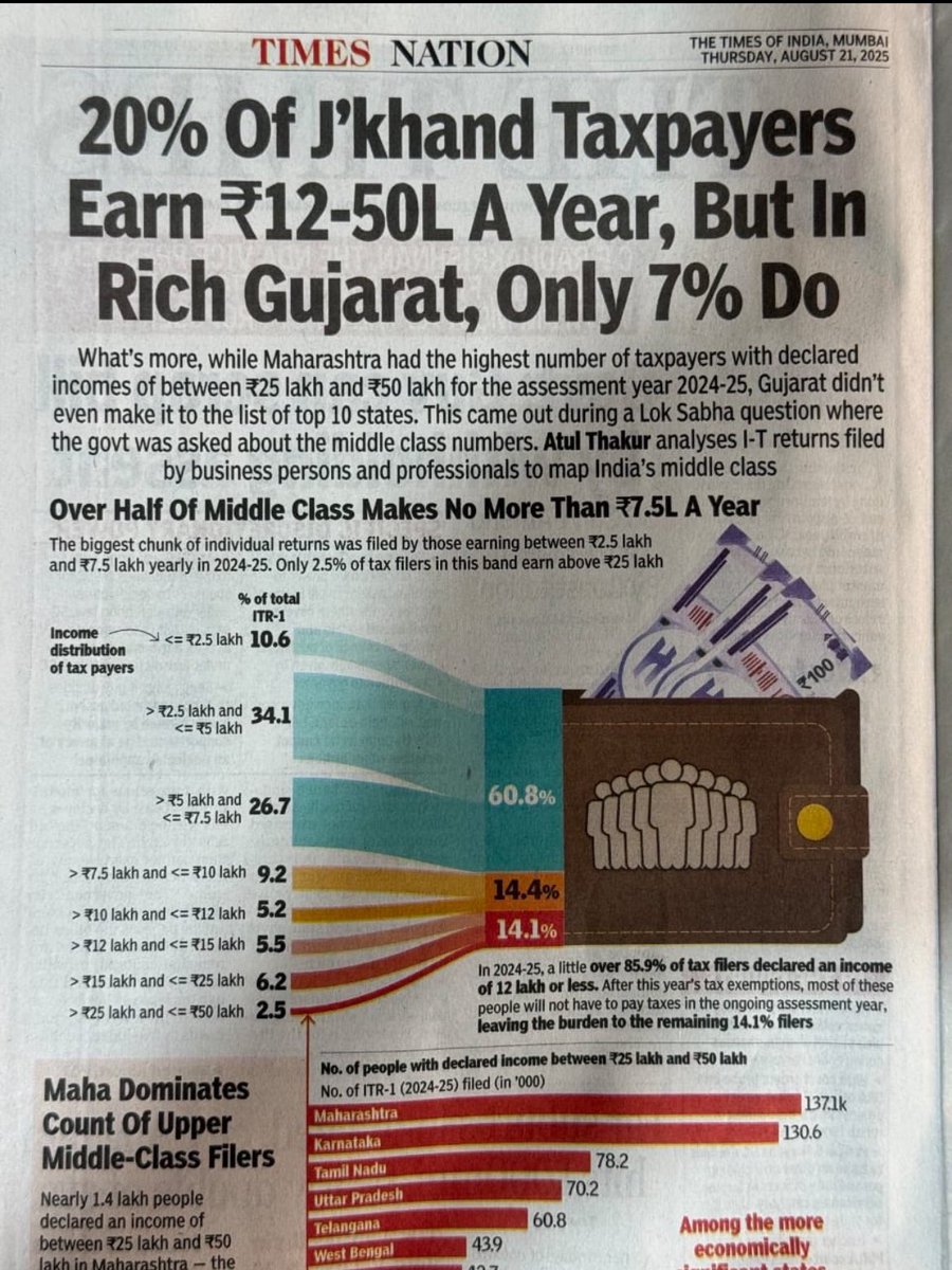गुजरात मॉडल में गुजरात इतना गरीब हो गया!