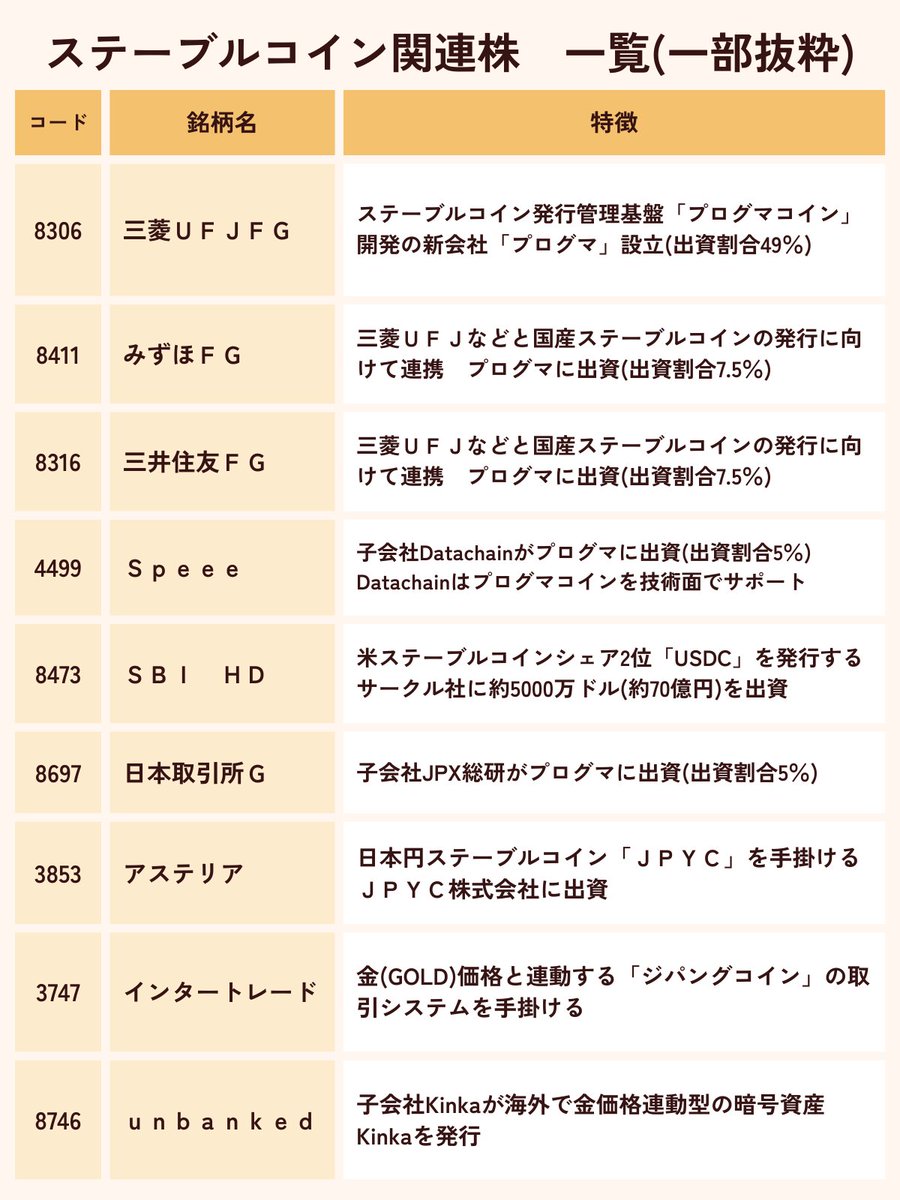 ステーブルコイン関連株が止まらないですね！ 国内初の円建てステーブルコイン「JPYC」を金融庁承認へ 秋にも発行。 JPYC出資銘柄が連騰してるし、他の ステーブルコイン関連株もぞくぞく急騰。 追記しないといけない銘柄もけっこうあるなぁ。 https://t.co/lDSV144TY9