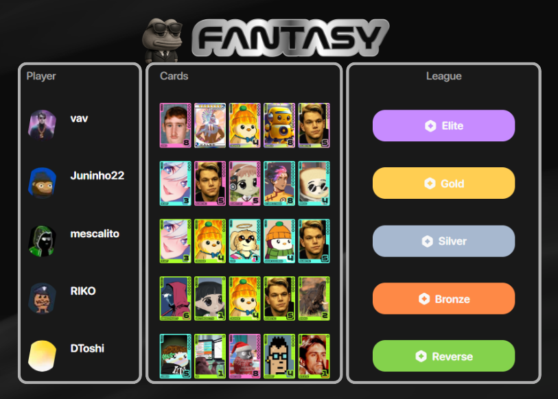 That wraps up the <a href="/zed_champions/">ZED CHAMPIONS</a>, <a href="/fantasy_top_/">fantasy.top</a> tournament.

🔹 <a href="/VavityV/">vav</a> wins the Elite League for the 2nd time.
🔹 <a href="/Juninh222/">Juninho22</a> overtakes <a href="/bored_vic/">Bored Vic</a> on the final day to take the win in Gold.
🔹<a href="/psmsdv/">mescalito</a> edges out <a href="/tomhuds32720569/">tommyb</a> and HK in Silver.
🔹3 way tie at the top of Bronze