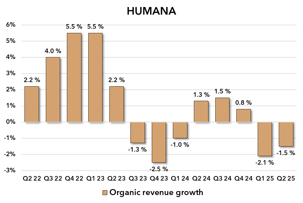 StockBrain247's tweet photo. 🇸🇪 #Humana

Tycker nån att Humana ser spännande ut? Om man tittar på organiskt tillväxt ser det inte alls bra ut. 

MEN... {THREAD} https://t.co/MLnDJ4oFjb
