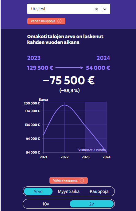 Aika tylyä on markkinoiden toiminta näin lama-aikana.  Mutta kiinteistövero sen kun nousee. yle.fi/a/74-20177222