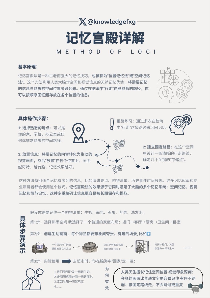 knowledgefxg's tweet photo. 世界记忆冠军都在用的方法：记忆宫殿法到底怎么玩⬇️
#心理学小知识 https://t.co/il2qJM29iD
