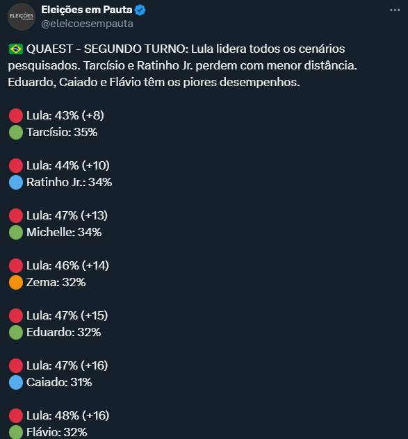 Está proibido qualquer instituto de pesquisa simular segundo turno entre Lula x Ciro Gomes. Coisa patética... Nem escondem mais que querem mesmo é a polarização... É simplesmente RIDICULO!!!