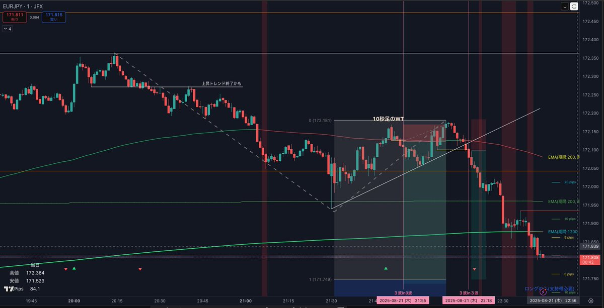froutinex's tweet photo. EURJPY
#3波in3波
#キントレーダーFXさん
1回目の反発:10秒WT 負
2回目の反発:1分WT(#200W) 保有中
☆狙った形でエントリーできたことが一番 https://t.co/E7SFk9gqbx