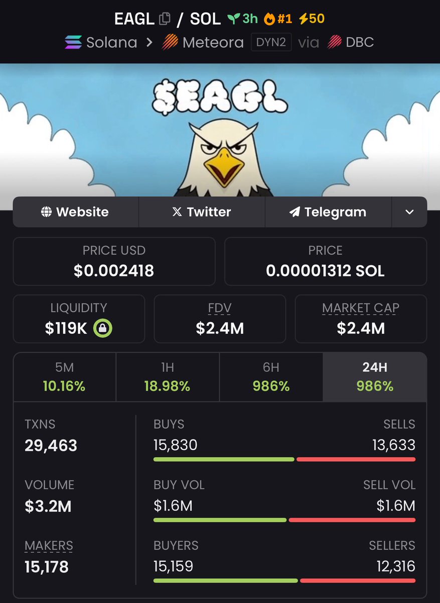 BrunaFXTN's tweet image. 🐅 Hunt alpha: $EAGL  $172K mc→ $ 2.4M🐆
📥 DM to chase gems

6z2SYgVB97PaBXC2iSi8pwyrch12ej3sSifWWyAfgFG9

#HuntAlpha #CryptoPredator #SolanaAlpha #GemBuzz #Crypto #memecoin #Solana #Ethereum #Binance