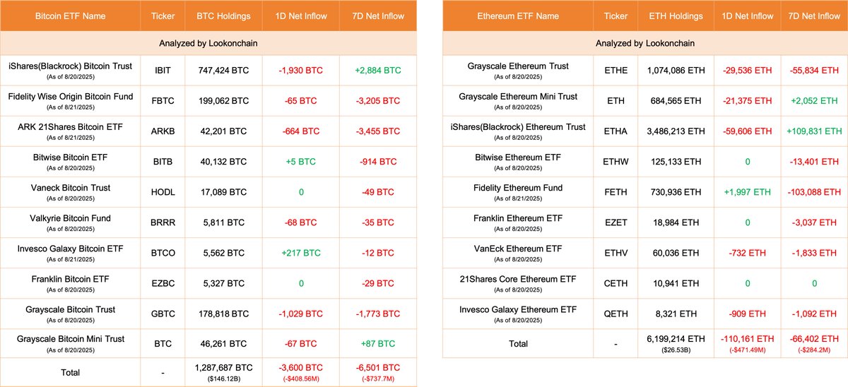 2025년 8월 20일 기준 비트코인 및 이더리움 ETF 순유입·유출 데이터