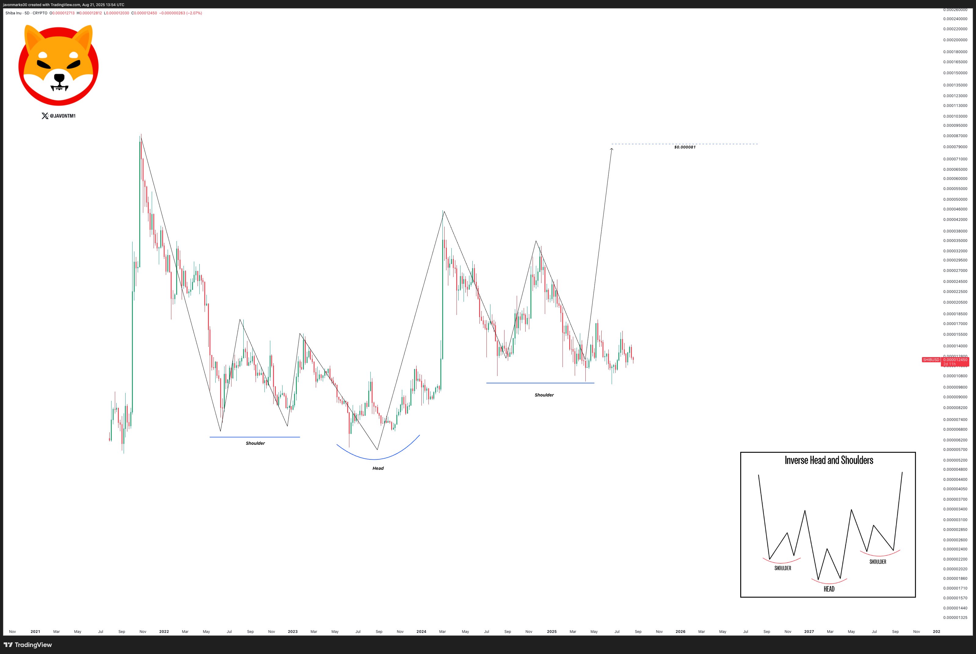 Shiba Inu Chart Javon Marks