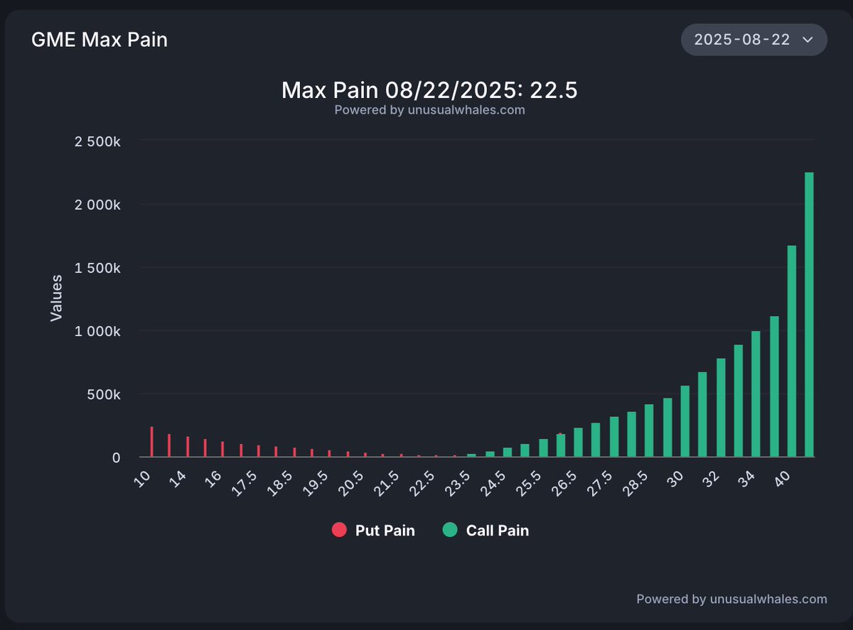 $GME Max Pain $22.50