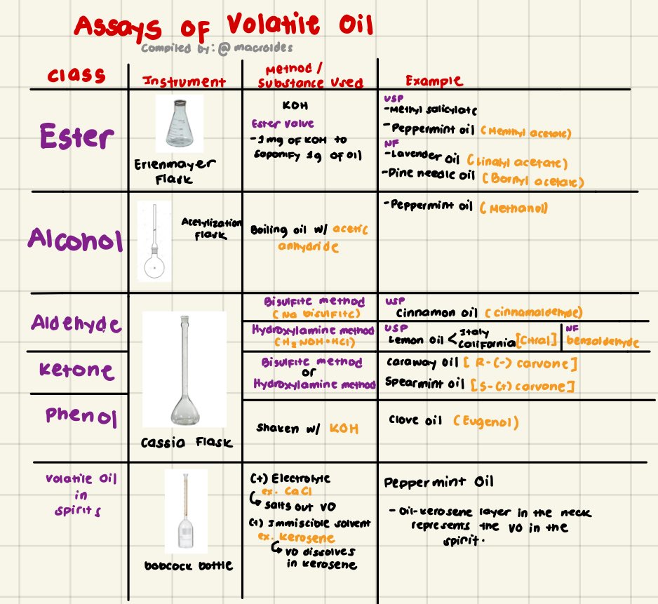 macroldes's tweet image. Made this table during 1st year. I’m fascinated  on how concepts in PCOG like volatile oils also connects with concepts in QA. Def taking the advice that you shouldn’t study different modules in isolation but rather connecting them with one another.