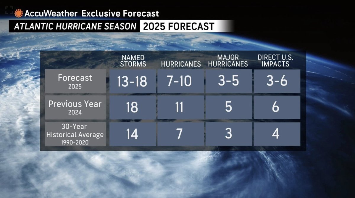 Hurricane Erin a 'Warning' according to AccuWeather expert  1l.ink/TWKHXJG #islandernews #keybiscayne #erin #hurricaneseason