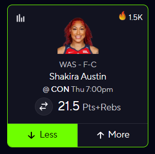 XtraordinaryDFS's tweet photo. 🏀 WNBA PLAYER PROP #3 🏀

📉 Shakira Austin Under 21.5 Pts+Rebs 👨‍🍳

What is this line?!?

Shakira is now under this prop in 7 straight games, and just 2 days ago she went under in this exact same matchup vs the Sun with 19 P+R. She still hasn’t cleared this line vs Connecticut either - under in 4 straight H2H meetings. The Mystics are on the road now and Shakira’s been struggling away from home, failing to exceed 21.5 points + rebounds in 6 of her last 7 road games (18.0 average). All the bookies are backing the under + this game has the lowest total on today’s slate (158.5) - GIVE ME THE UNDER!

drop a LIKE if tailing 🔥 (you can tail me here) 👉 https://t.co/XP56bIlX7w

#WNBA #WNBAPicks #PrizePicksToday #PlayerProps #WNBAPrizePicks #WNBABets #prizepickswnba