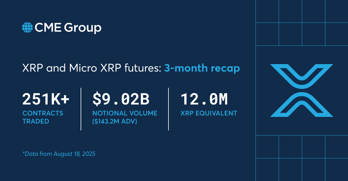 XRP Futures on CME Group