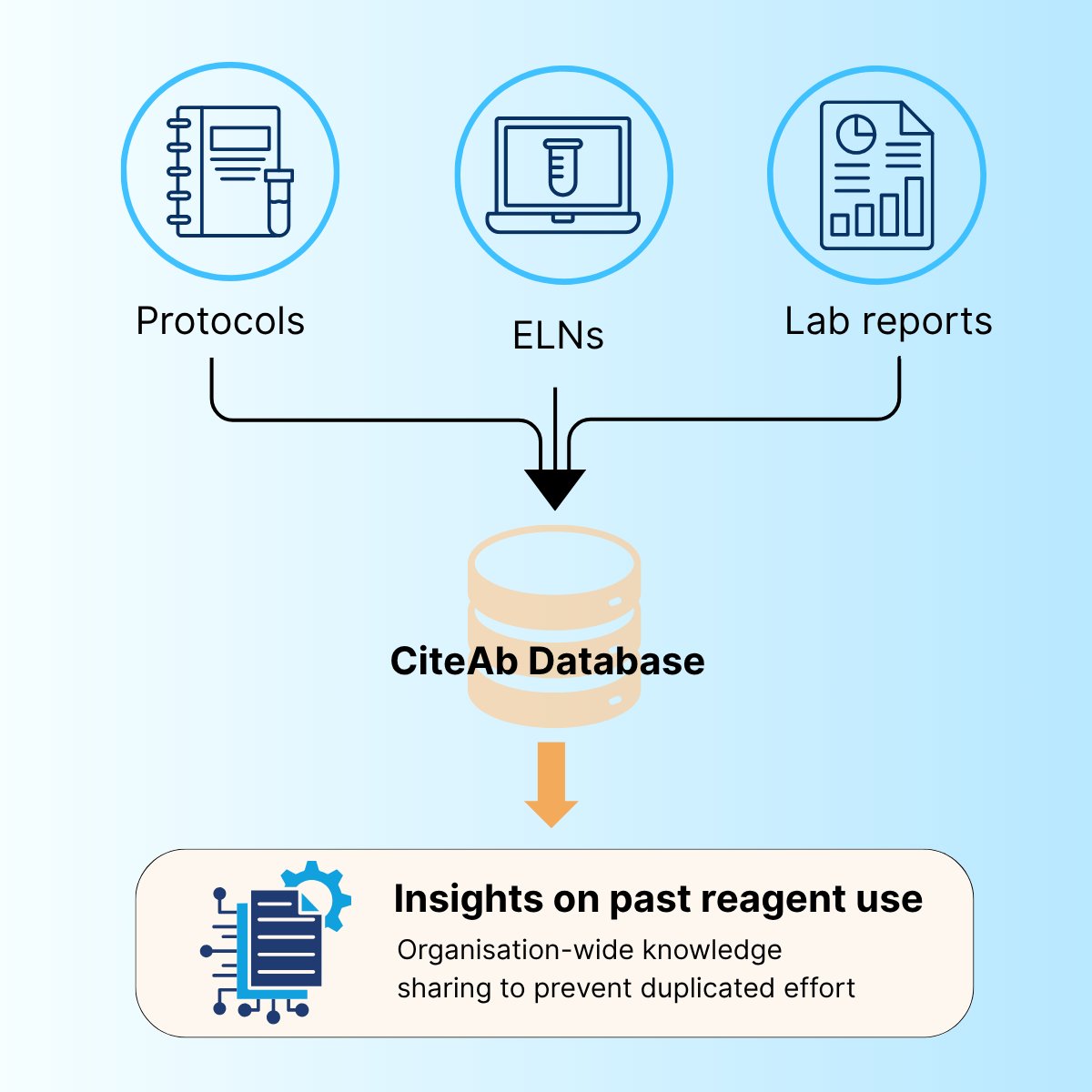 In many R&amp;D organisations, years of valuable experimental data is locked away in unstructured text.

Our database enables organisations to extract historical data from many sources. Get in touch to find out how this works!

#knowledgemanagement