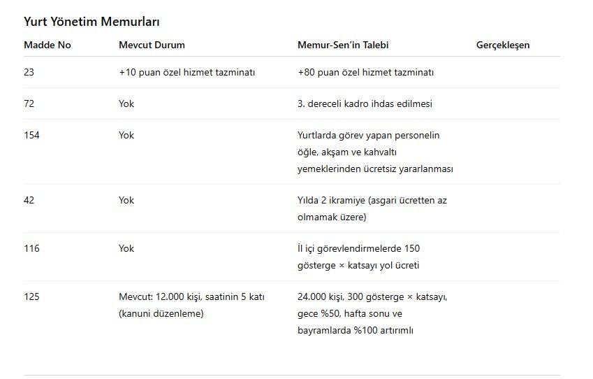 Yurt Yönetim Memurları için toplu sözleşme talepleriniz görselde?

Sözleşmeyi iki gün önce imzaladınız. Taleplerimizin ne kadarını kazanıma dönüştürdünüz?

Hala açıklamadınız..

Konfederasyon gibi " İmzalamadık " diyerek kurtulamazsınız. Hizmet kolu sözleşmesini imzaladınız.