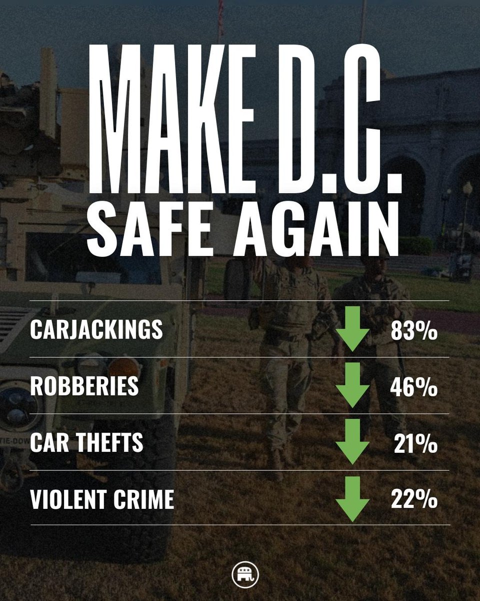 Huge reductions in crime under President Trump’s leadership! 🇺🇸 Washington, D.C. will be SAFE again!