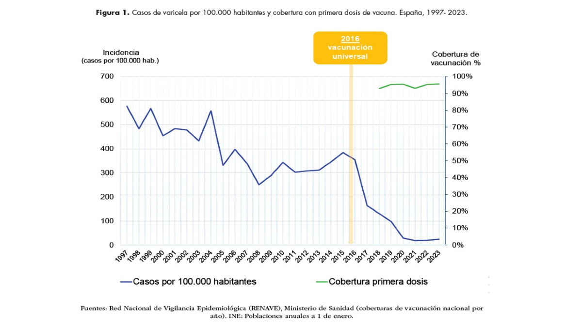 Impacto de la vacunación universal en la incidencia de varicela en España (1997-2023.
Según los datos analizados, la incidencia de la varicela ha disminuido en más del 80 % desde la implementación de la vacunación sistemática.
vacunasaep.org/profesionales/…