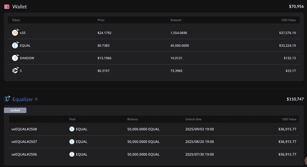 An $EQUAL whale is selling his stack and buying x33 

He still has 195k $EQUAL left 👀

$SHADOW $EQUAL $S