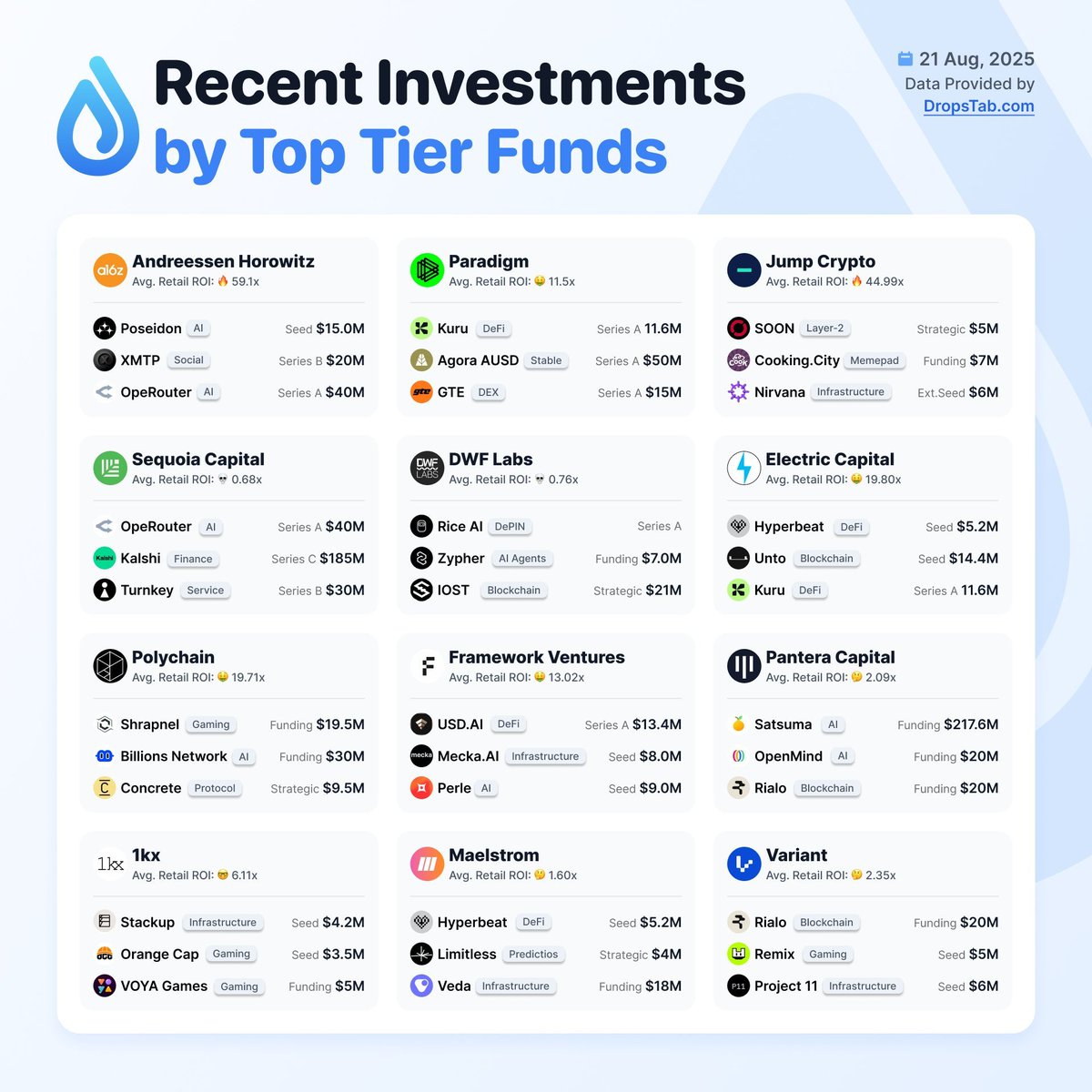 Satsuma and Kalshi are the largest recent investments from funds.

Out of 36 listed investments:
8 are AI-focused
5 are Infrastructure
4 Gaming-oriented
3 DeFi projects
2 Prediction Markets