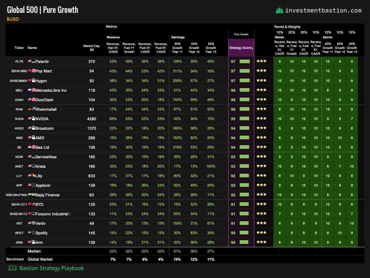 Vlad Investment Bastion (@vladbastion) on Twitter photo 20 Global Large-Cap Stocks with the Highest Growth Score
Top Overall Growth Rating
๐บ๐ธ๐ป Palantir 97
๐จ๐ณ๐๏ธ Pop Mart 97
๐จ๐ณ๐พ Hygon 97
Highest Expected Annual Growth Rate
๐บ๐ธ๐ป Palantir 35.1%
๐ฉ๐ชโ๏ธ Rheinmetall 34%
๐จ๐ณ๐พ Hygon 34%
Lowest Valuation Multiples (Forward P/E)
๐จ๐ณ๐ BYD 19 20 Global Large-Cap Stocks with the Highest Growth Score
Top Overall Growth Rating
๐บ๐ธ๐ป Palantir 97
๐จ๐ณ๐๏ธ Pop Mart 97
๐จ๐ณ๐พ Hygon 97
Highest Expected Annual Growth Rate
๐บ๐ธ๐ป Palantir 35.1%
๐ฉ๐ชโ๏ธ Rheinmetall 34%
๐จ๐ณ๐พ Hygon 34%
Lowest Valuation Multiples (Forward P/E)
๐จ๐ณ๐ BYD 19