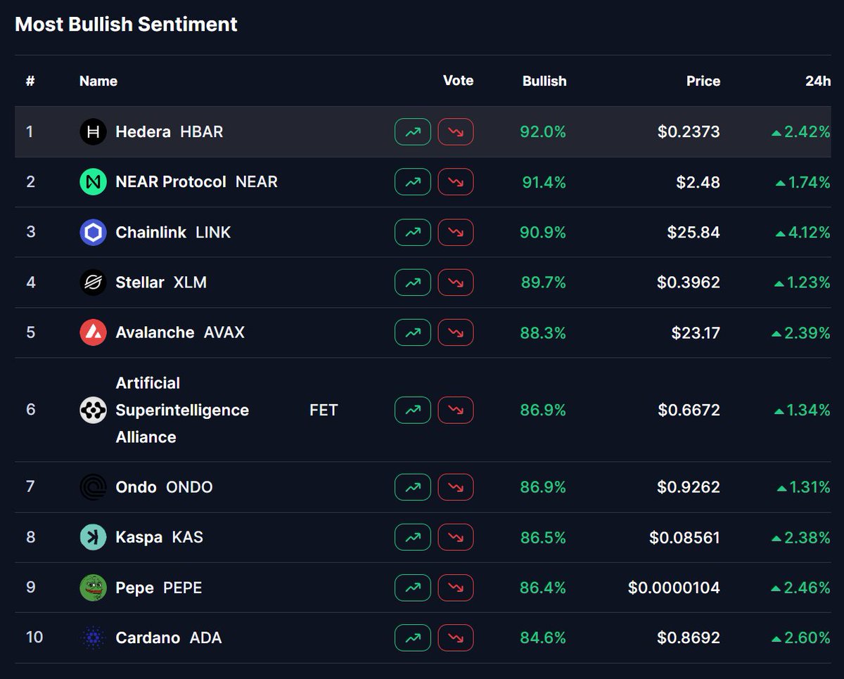 TaTa (@hbartata) on Twitter photo 🚨 Top 10 bullish sentiment on <a href="/CoinMarketCap/">CoinMarketCap</a>!
@Hedera $HBAR leading with 92% bullish vibes 🐂 🚨 Top 10 bullish sentiment on <a href="/CoinMarketCap/">CoinMarketCap</a>!
@Hedera $HBAR leading with 92% bullish vibes 🐂