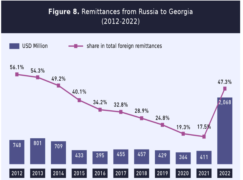 Tens of thousands of Russians🇷🇺 relocated to Georgia.

In 2022 alone, they brought $2 billion+ into banks, bought real estate, and opened 11,000 firms. 
The economy boomed.
GDP: 
2022: 10.4% , 
2023:   7.8% , 
2024.   9.4% .
7/15
